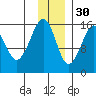 Anchor Point tide chart for Sunday, November 30, 2025