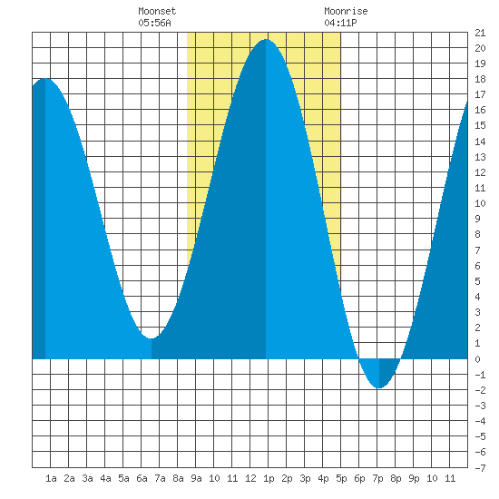 Anchor Point tide chart for Monday, November 3, 2025