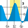 Anchor Point tide chart for Monday, November 3, 2025