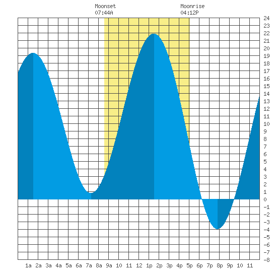 Anchor Point tide chart for Tuesday, November 4, 2025