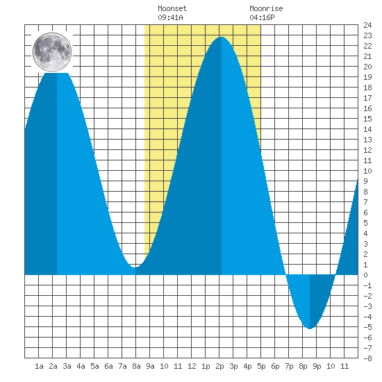 Anchor Point tide chart for Wednesday, November 5, 2025