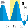 Anchor Point tide chart for Wednesday, November 5, 2025
