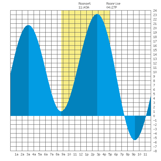 Anchor Point tide chart for Thursday, November 6, 2025