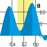 Anchor Point tide chart for Saturday, November 8, 2025