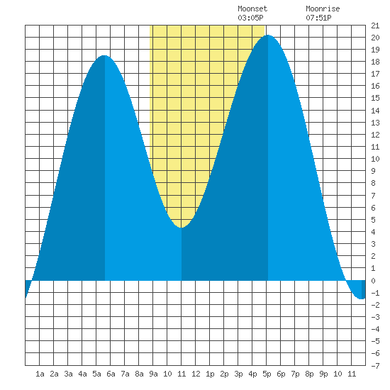 Anchor Point tide chart for Sunday, November 9, 2025