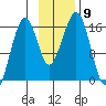 Anchor Point tide chart for Sunday, November 9, 2025