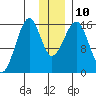 Anchor Point tide chart for Wednesday, December 10, 2025