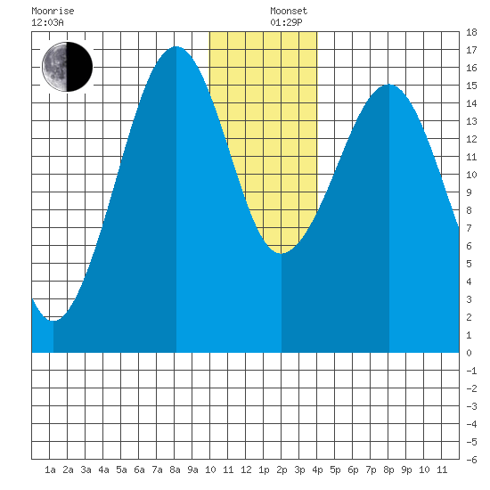 Anchor Point tide chart for Thursday, December 11, 2025