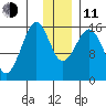 Anchor Point tide chart for Thursday, December 11, 2025