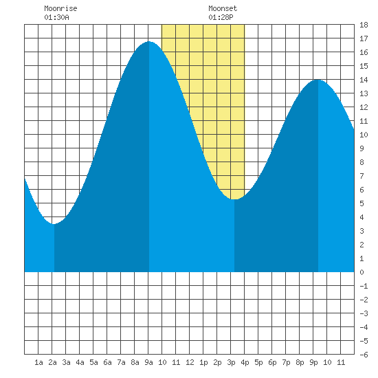 Anchor Point tide chart for Friday, December 12, 2025