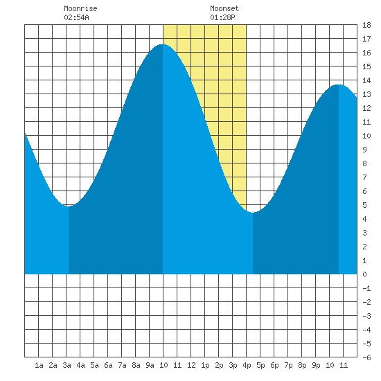 Anchor Point tide chart for Saturday, December 13, 2025