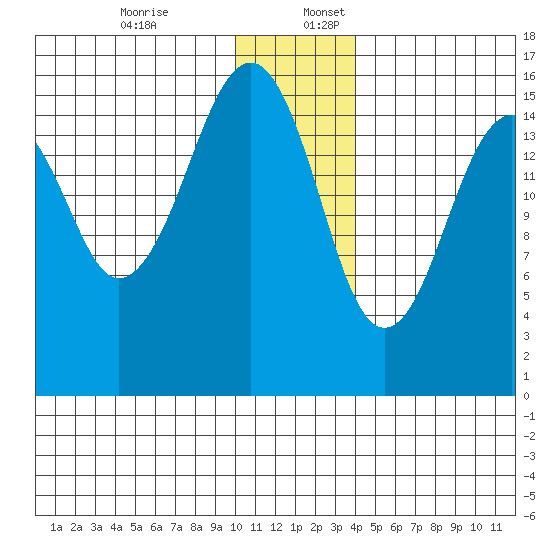 Anchor Point tide chart for Sunday, December 14, 2025
