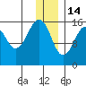 Anchor Point tide chart for Sunday, December 14, 2025