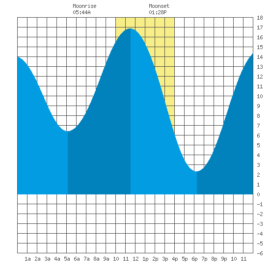Anchor Point tide chart for Monday, December 15, 2025
