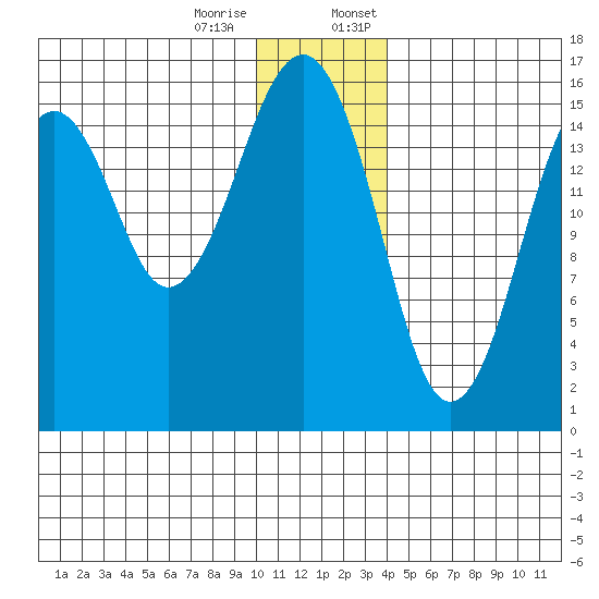 Anchor Point tide chart for Tuesday, December 16, 2025