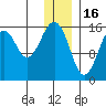 Anchor Point tide chart for Tuesday, December 16, 2025