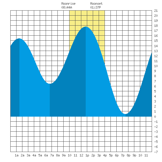 Anchor Point tide chart for Wednesday, December 17, 2025