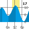 Anchor Point tide chart for Wednesday, December 17, 2025
