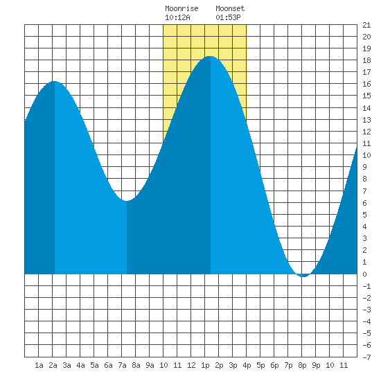 Anchor Point tide chart for Thursday, December 18, 2025