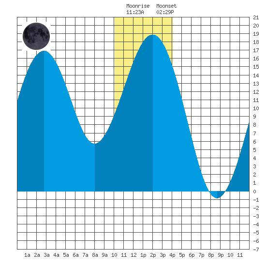 Anchor Point tide chart for Friday, December 19, 2025