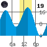 Anchor Point tide chart for Friday, December 19, 2025
