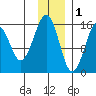 Anchor Point tide chart for Monday, December 1, 2025