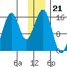 Anchor Point tide chart for Sunday, December 21, 2025