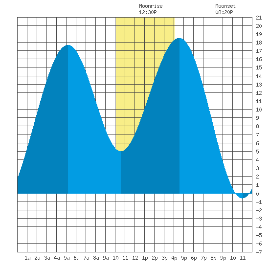 Anchor Point tide chart for Tuesday, December 23, 2025