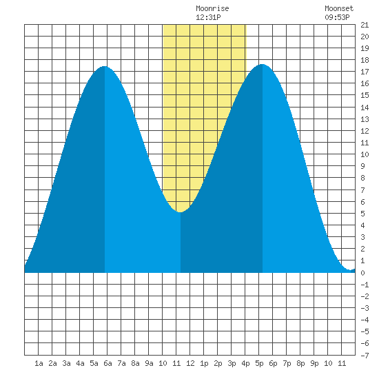 Anchor Point tide chart for Wednesday, December 24, 2025