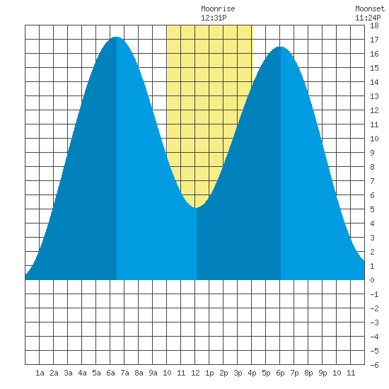 Anchor Point tide chart for Thursday, December 25, 2025