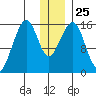 Anchor Point tide chart for Thursday, December 25, 2025
