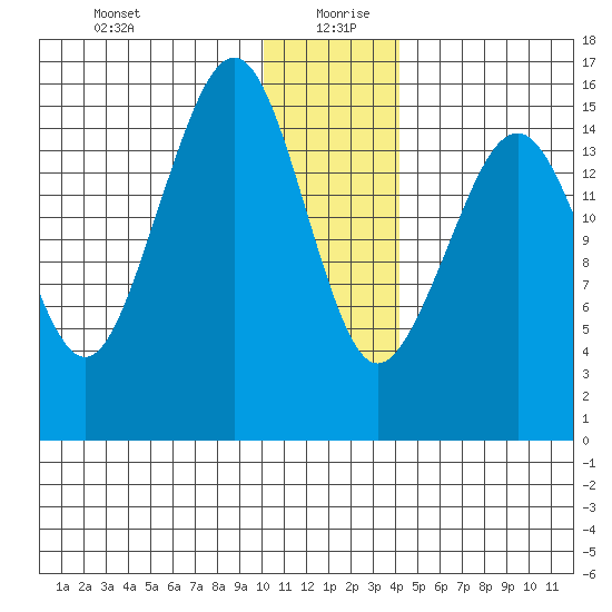Anchor Point tide chart for Sunday, December 28, 2025