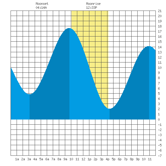 Anchor Point tide chart for Monday, December 29, 2025