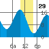 Anchor Point tide chart for Monday, December 29, 2025