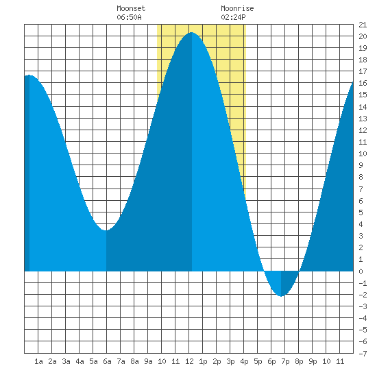 Anchor Point tide chart for Tuesday, December 2, 2025