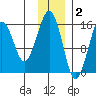 Anchor Point tide chart for Tuesday, December 2, 2025