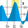 Anchor Point tide chart for Wednesday, December 3, 2025