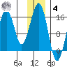 Anchor Point tide chart for Thursday, December 4, 2025