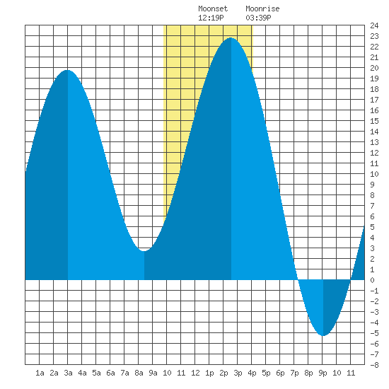Anchor Point tide chart for Friday, December 5, 2025