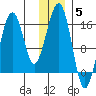 Anchor Point tide chart for Friday, December 5, 2025