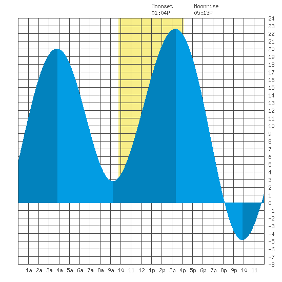 Anchor Point tide chart for Saturday, December 6, 2025