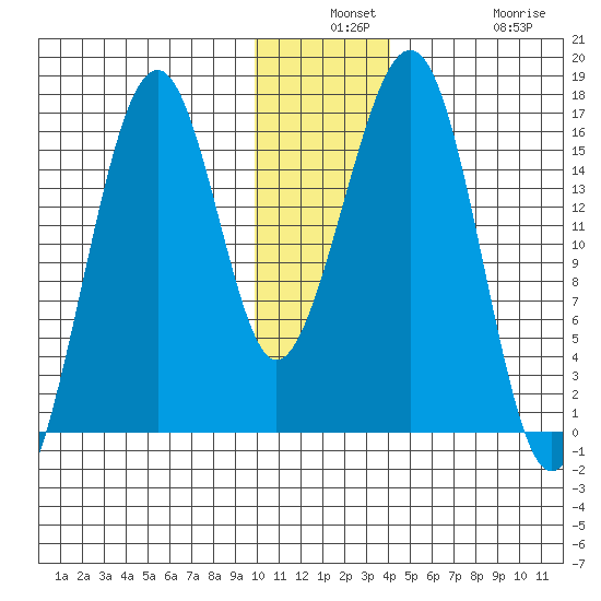 Anchor Point tide chart for Monday, December 8, 2025
