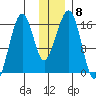 Anchor Point tide chart for Monday, December 8, 2025