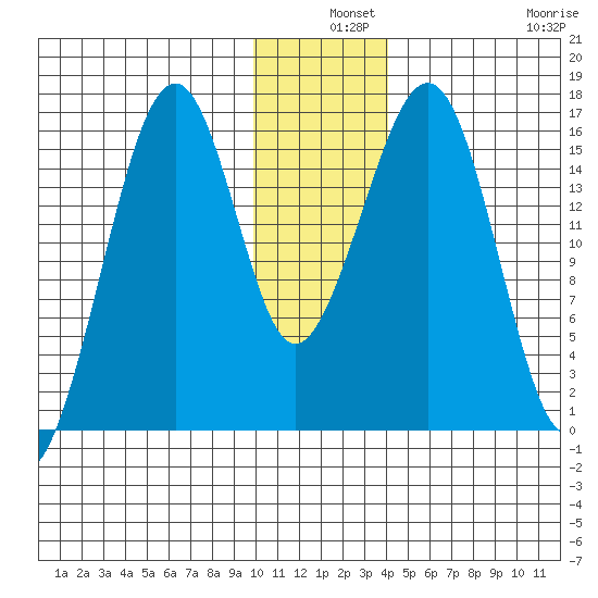 Anchor Point tide chart for Tuesday, December 9, 2025