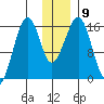 Anchor Point tide chart for Tuesday, December 9, 2025