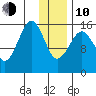 Anchor Point tide chart for Saturday, January 10, 2026