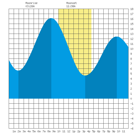 Anchor Point tide chart for Sunday, January 11, 2026