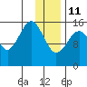Anchor Point tide chart for Sunday, January 11, 2026