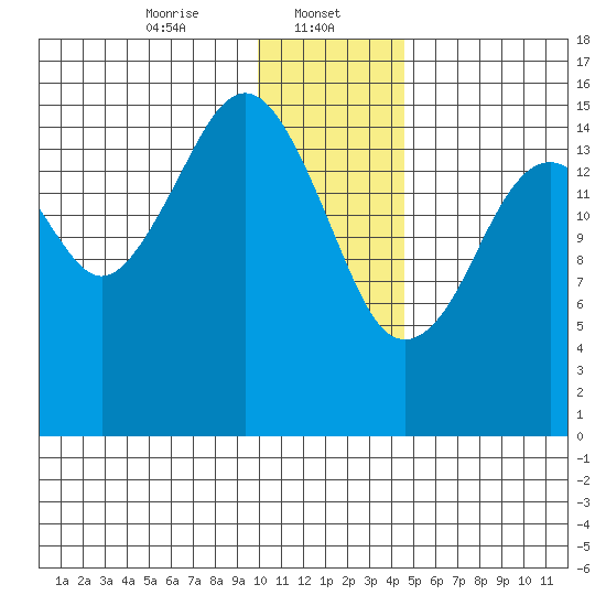 Anchor Point tide chart for Monday, January 12, 2026