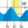 Anchor Point tide chart for Monday, January 12, 2026